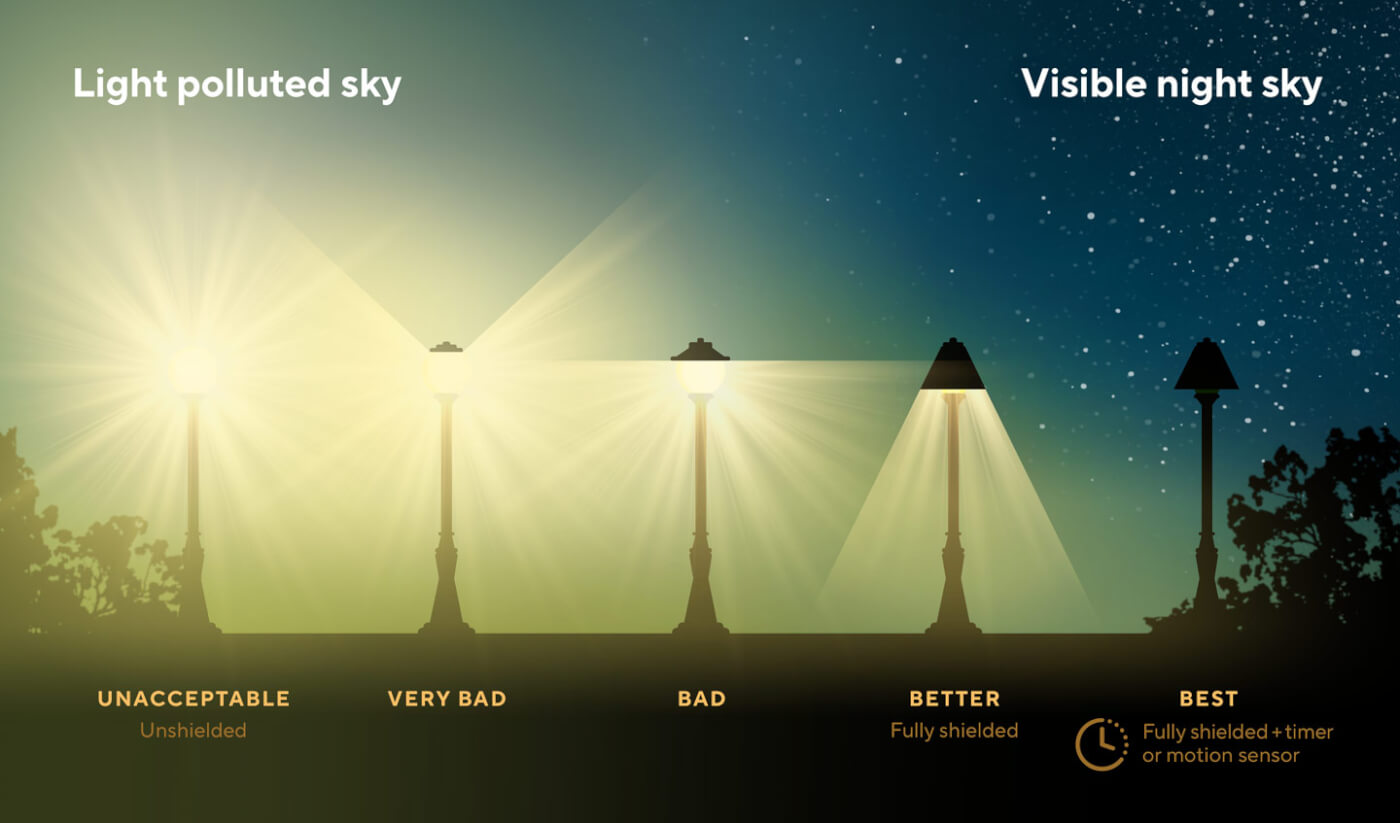 Image depicts a graphic of five outdoor lamps with different shields. Unshielded lights cause the most light pollution, whereas fully shielded lights that direct light downwards are better for preserving the visible night sky. Fully shielded lights on timers or motion sensors are best.